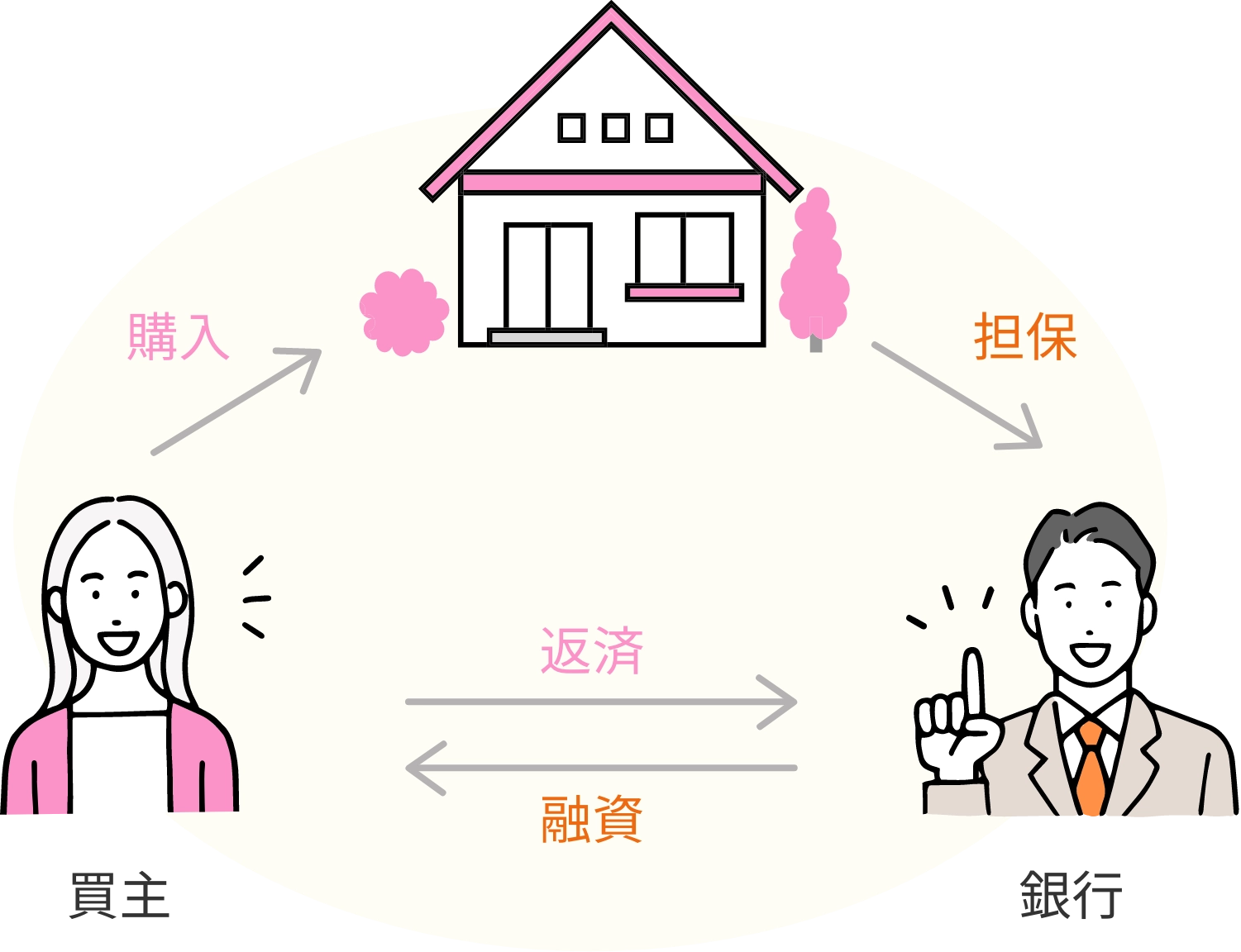 住宅ローンとは?
