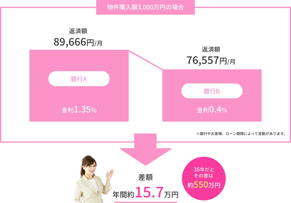 返済額が大きく変わります