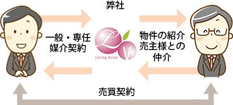 弊社 一般・専任媒介契約 物件の紹介 売主様との仲介 売買契約