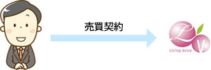 売買契約