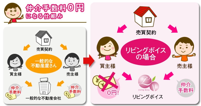 仲介手数料0円になる仕組み